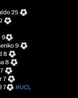 欧冠1/4决赛进球数：C罗25球高居第一，梅西12球第二，姆巴佩7球